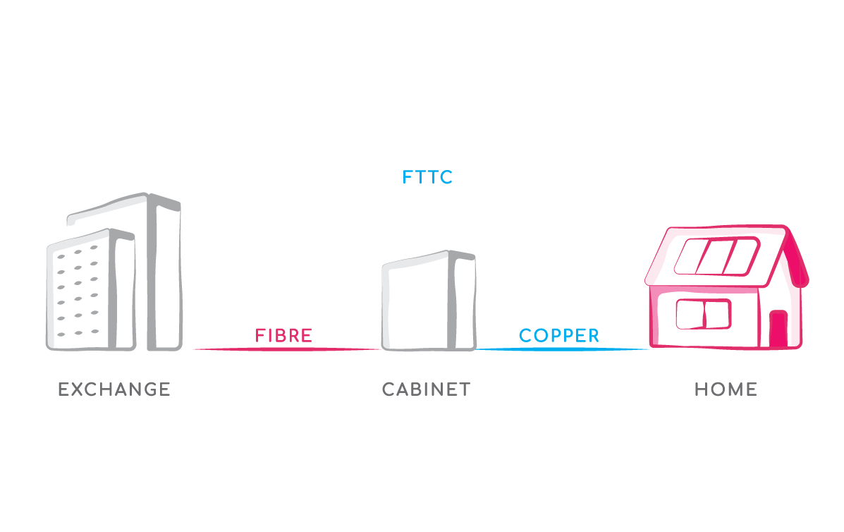 FTTC or part fibre broadband