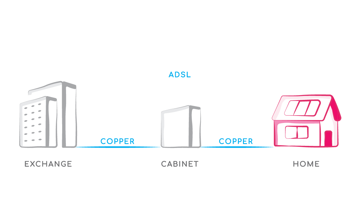 ADSL broadband