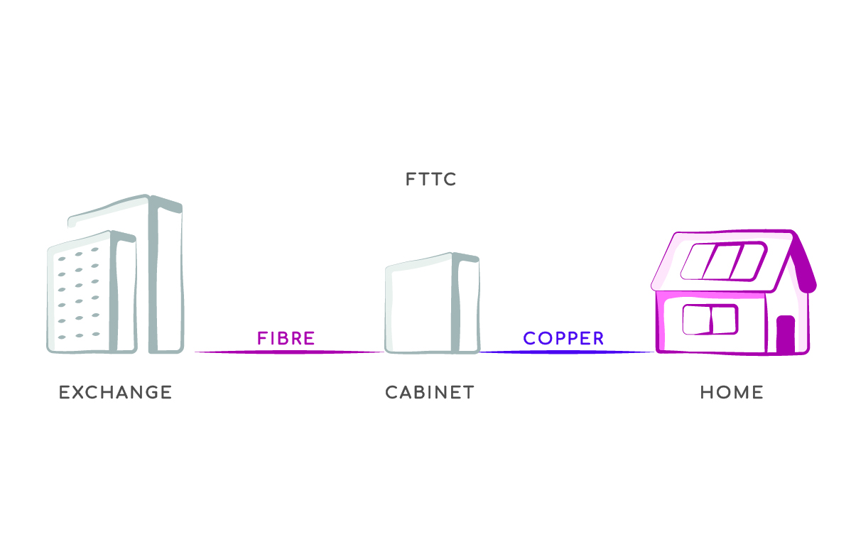 FTTC or part fibre broadband