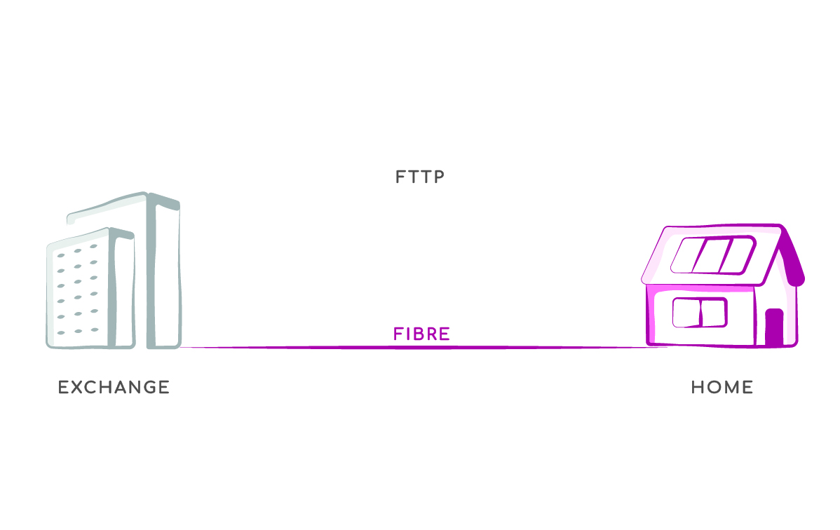 FTTP or full fibre broadband