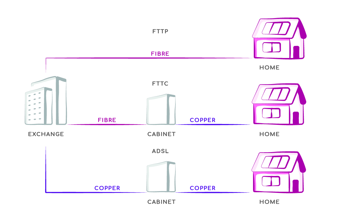 Why is full fibre broadband better